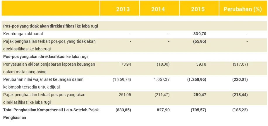 Tabel Penghasilan Komprehensif Lain Tahun 2013-2015 (Rp miliar)