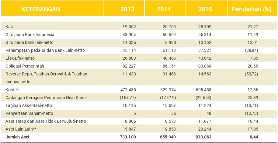 Tabel Posisi Keuangan Tahun 2013-2015 (Rp miliar)