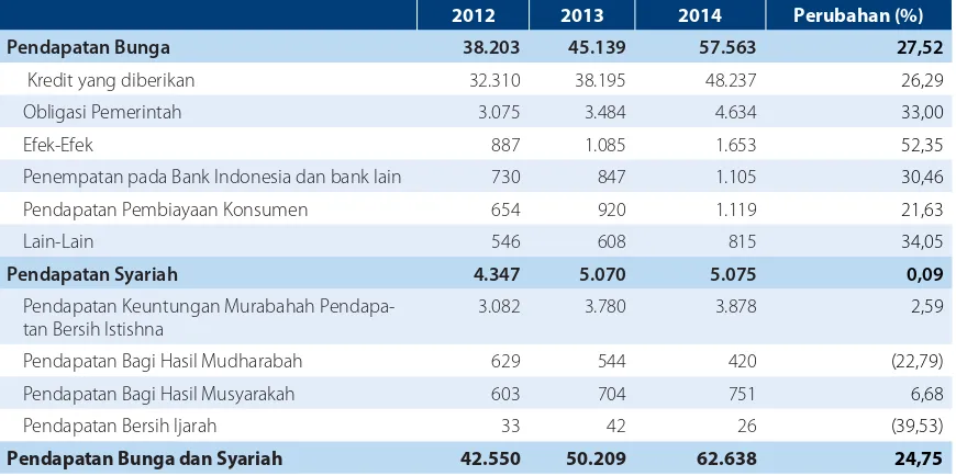 Tabel Beban Bunga dan Syariah Tahun 2012-2014 (Rp miliar)