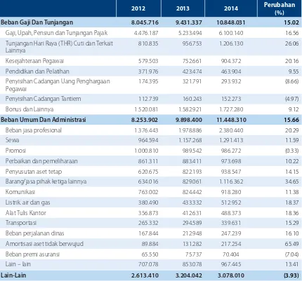 Tabel Beban Operasional Lainnya Tahun 2012-2014 (Rp juta)