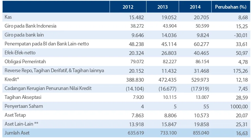 Tabel Aset Tahun 2012-2014 (Rp miliar)