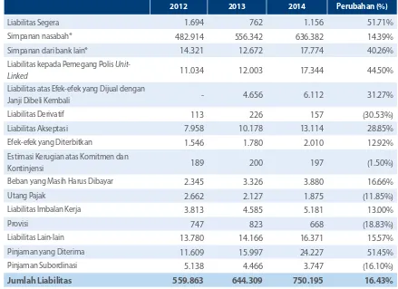 Tabel Liabilitas Tahun 2012-2014 (Rp miliar)