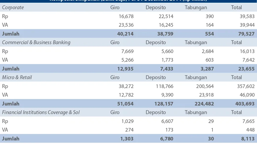 Tabel Komposisi Simpanan Nasabah Tahun 2012-2014