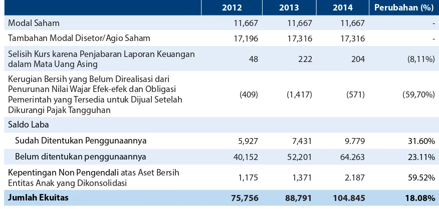 Tabel Ekuitas Tahun 2012-2014 (Rp miliar)