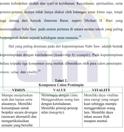 Tabel 2. Komponen Calon Pemimpin 