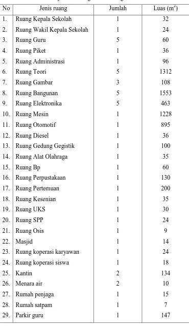 Tabel 4.1 Jenis dan jumlah ruang di SMK Negeri 2 Surakarta 
