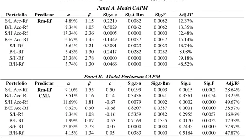 Tabel 2. Hasil Uji Model Faktor Tunggal (CAPM) 