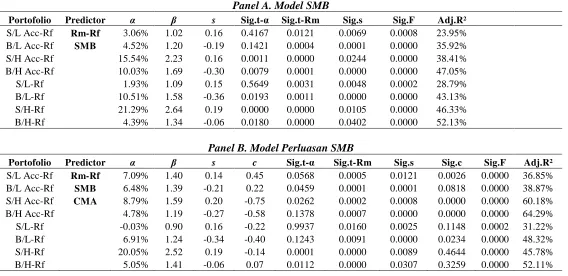 Tabel 3.1 Hasil Uji Model Dua Faktor - SMB 