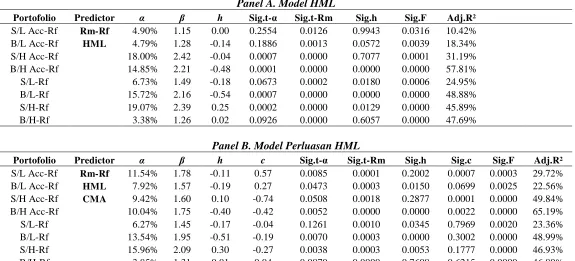 Tabel 3. 2 Hasil Uji Model Dua Faktor - HML 