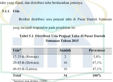Tabel 5.1. Distribusi Usia Penjual Tahu di Pasar Daerah 