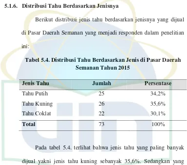 Tabel 5.4. Distribusi Tahu Berdasarkan Jenis di Pasar Daerah 