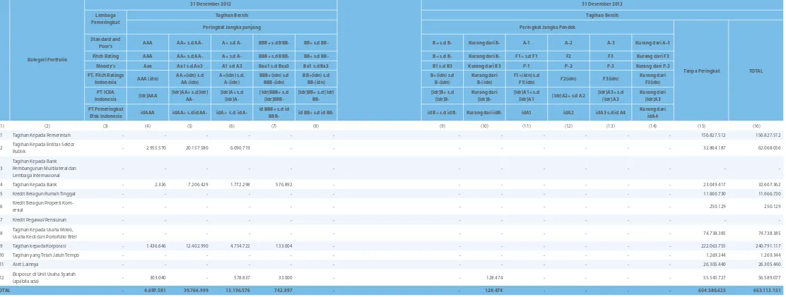 Tabel 3.1.b Pengungkapan Tagihan Bersih Berdasarkan Kategori Portofolio dan Skala Peringkat - Bank Secara 