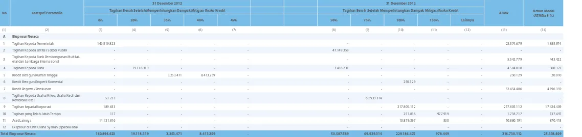Tabel 4.1.a Pengungkapan Tagihan Bersih Berdasarkan Bobot Risiko Setelah Memperhitungkan Dampak Mitigasi Risiko Kredit  - Bank Secara Individual (dalam Jutaan Rupiah) 
