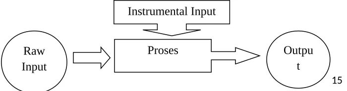 Gambar 2Model sistem dilihat dari input, proses, dan output