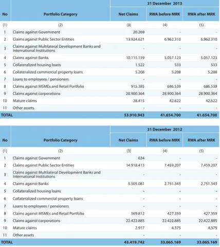 Table 6.2.2 Disclosure of Commitment / Contingency Claims from Administrative Account Transactions –Consolidated (in million rupiah)