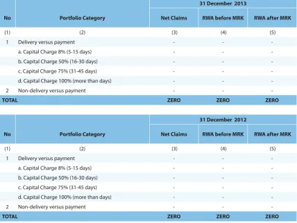 Table 6.2.4 Disclosure of Exposure to Settlement Risk – Bank consolidated (in million rupiah)