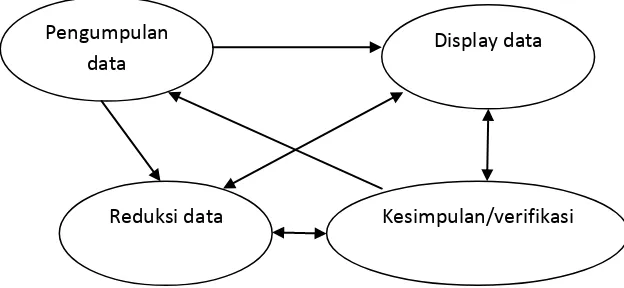 Gambar 3.1. Komponen analisis data Diadopsi dari Sugiyono (2009).  