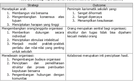 Tabel 2.1 Strategi Kepemimpinan transformasional Leithwood, dkk (1999) 