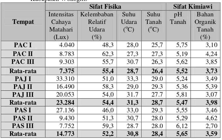 Tabel 3. Hasil Pengukuran Faktor Lingkungan Abiotik di berbagai pola Agroforestri Lahan Miring Desa Smagarduwur, Kecamatan Girimarto, Kabupaten Wonogiri