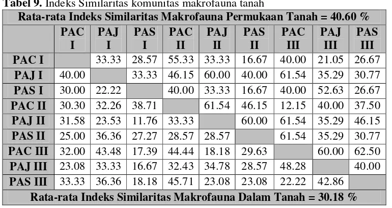 Tabel 9. Indeks Similaritas komunitas makrofauna tanah 