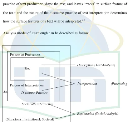 Figure 1.1 Analysis model of Critical Discourse Analysis of Norman Fairclough 29