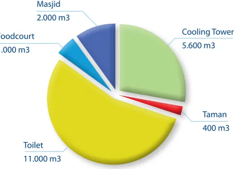 Figure 1: Structure of Clean Water Needs, Plaza Mandiri (2011 data)