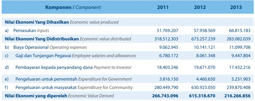 Tabel Nilai Ekonomi Yang Diperoleh / Economic Value 
