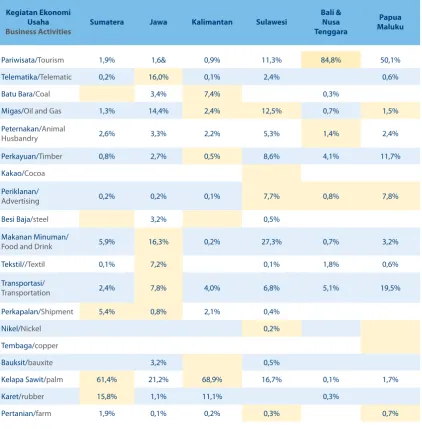 Table Bank Mandiri Lending Potential by Region for 22 
