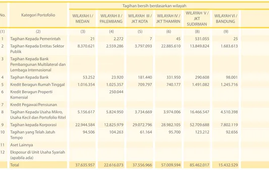 Tabel 2.1.a Pengungkapan Tagihan Bersih Berdasarkan Wilayah - Bank Secara Individual
