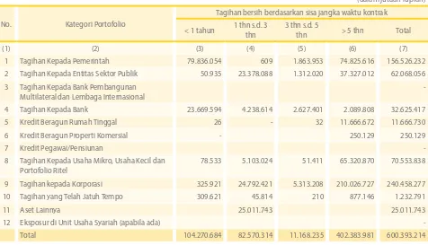 Tabel 2.2.a Pengungkapan Tagihan Bersih Berdasarkan Sisa Jangka Waktu Kontrak - Bank Secara Individual