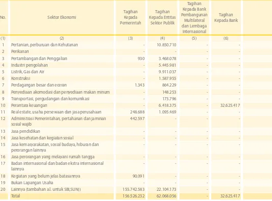 Tabel 2.3.a Pengungkapan Tagihan Bersih Berdasarkan Sektor Ekonomi - Bank Secara Individual