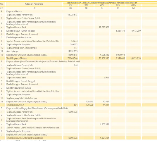 Tabel 4.1.b Pengungkapan Tagihan Bersih Berdasarkan Bobot Risiko Setelah Memperhitungkan  Dampak Mitigasi Risiko Kredit  - Bank Secara Konsolidasi dengan Perusahaan Anak