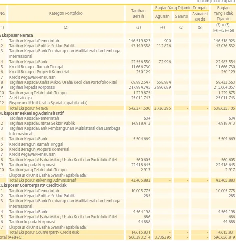 Tabel 4.2.a Pengungkapan Tagihan Bersih dan Teknik Mitigasi Risiko Kredit  - Bank Secara Individual