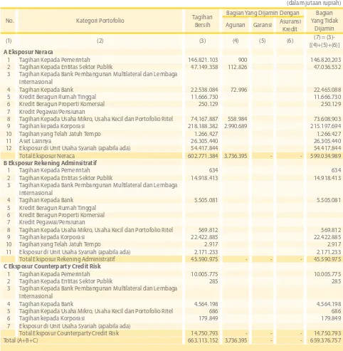 Tabel 4.2.b Pengungkapan Tagihan Bersih dan Teknik Mitigasi Risiko Kredit  - Bank Secara Konsolidasi dengan Perusahaan Anak