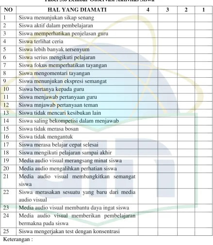 Tabel 3.6 Lembar Observasi Aktivitas Siswa 