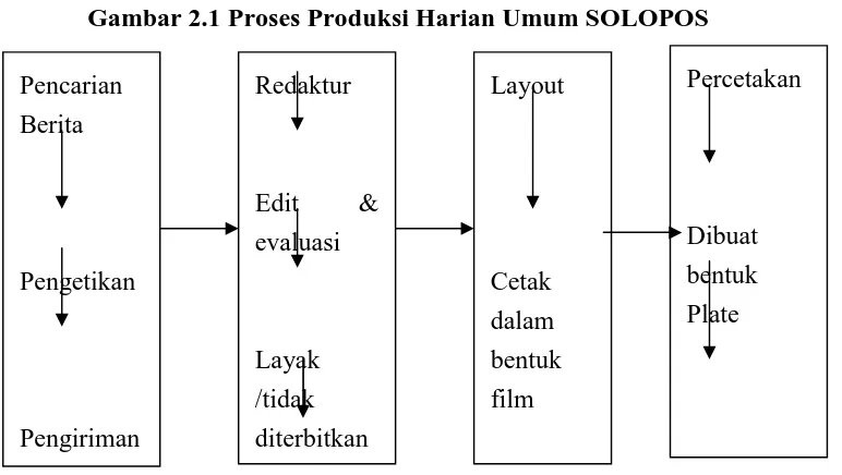 Gambar 2.1 Proses Produksi Harian Umum SOLOPOS 