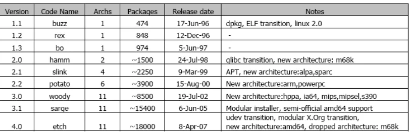 Table 1.1 Debian Release 