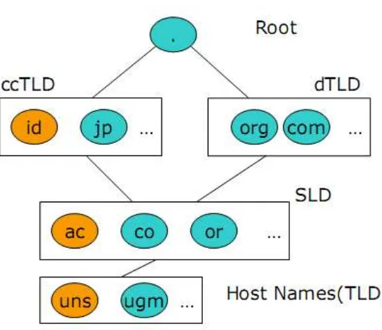 Gambar 2.5 Struktur Domain Name Server 
