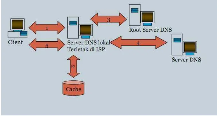 Gambar 2.6 Cara Kerja Domain Name Server 