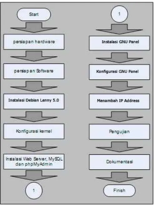 Gambar 3.2 Diagram Alur Instalasi dan konfigurasi GNU Panel 