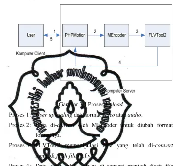 Gambar 3.1 Proses Upload 