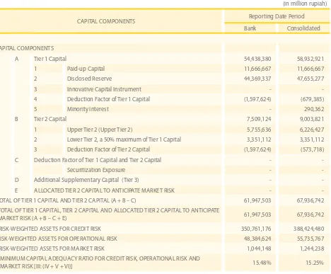 Table 1.a Quantitative Disclosures of  Commercial Bank’s Capital Structure