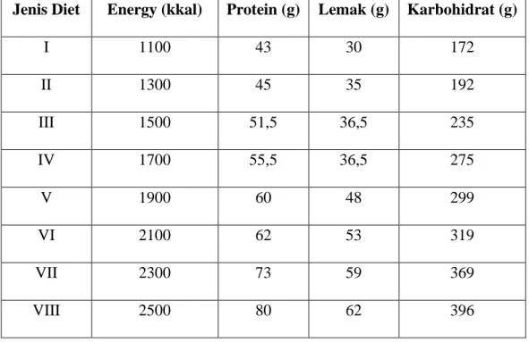 Table 2.2 Jenis Diet Diabetes Melitus (Putra, 2019) 