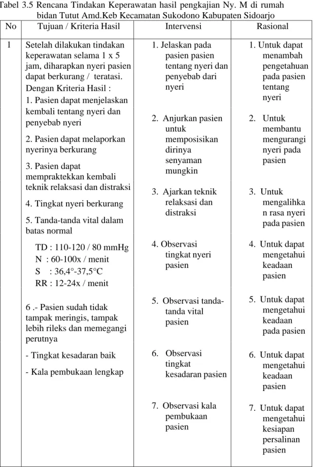 Tabel 3.5 Rencana Tindakan Keperawatan hasil  pengkajian Ny. M  di rumah  bidan Tutut Amd.Keb Kecamatan Sukodono Kabupaten Sidoarjo 