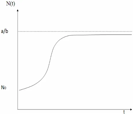 Gambar 2.1. Ilustrasi grafik dari persamaan (2.2) 
