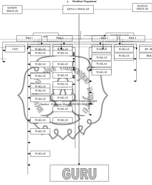 Gambar 1 . Struktur Organisasi SMK Negeri 1 Sragen Sumber : Pedoman Mutu SMM ISO 9001:2000 WAKLAS  2-AP-3 
