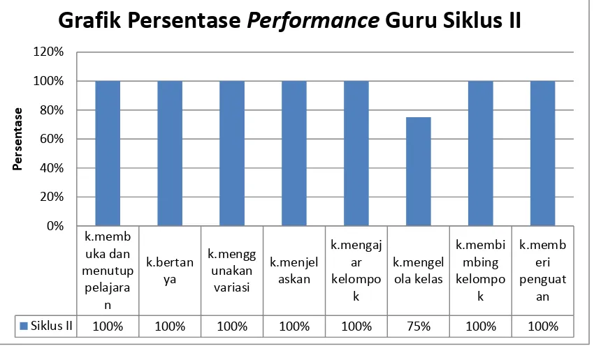 Grafik Persentase Performance Guru Siklus II 