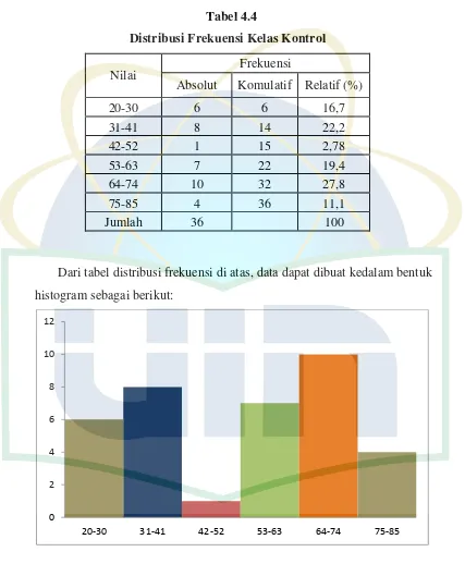 Tabel 4.4 Distribusi Frekuensi Kelas Kontrol    