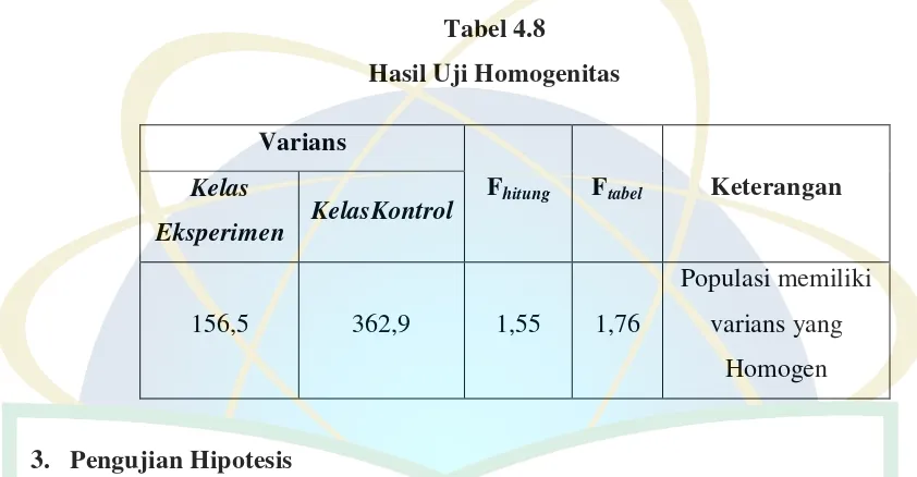 Tabel 4.8 Hasil Uji Homogenitas 