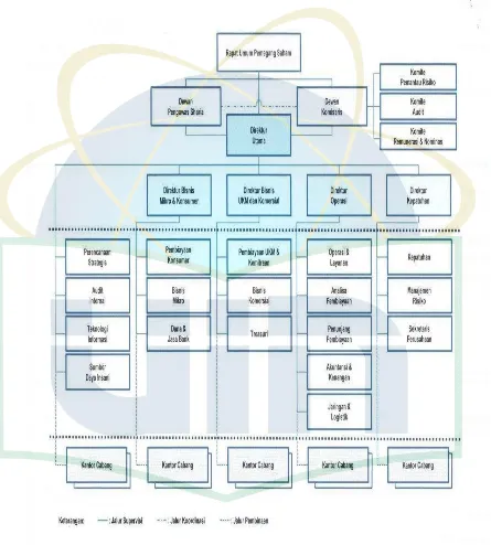 Gambar 4.1.Struktur organisasi Bank BRISyariah 